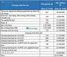 Điểm Chuẩn Đại Học Duy Tân Đà Nẵng 2021