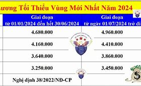 Mức Lương Tối Thiểu Vùng Bắc Ninh 2024